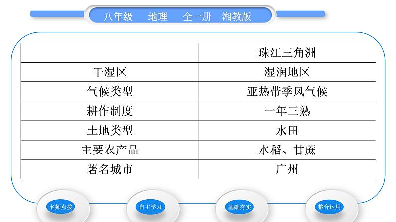 湘教版八年级地理下第七章认识区域:联系与差异第三节珠江三角洲区域的外向型经济习题课件03