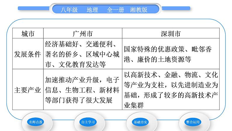 湘教版八年级地理下第七章认识区域:联系与差异第三节珠江三角洲区域的外向型经济习题课件06