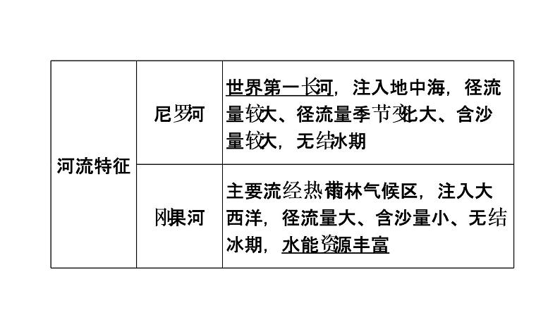 中考地理复习第11课时了解地区(二)——撒哈拉以南非洲欧洲西部和两极地区课时教学课件07
