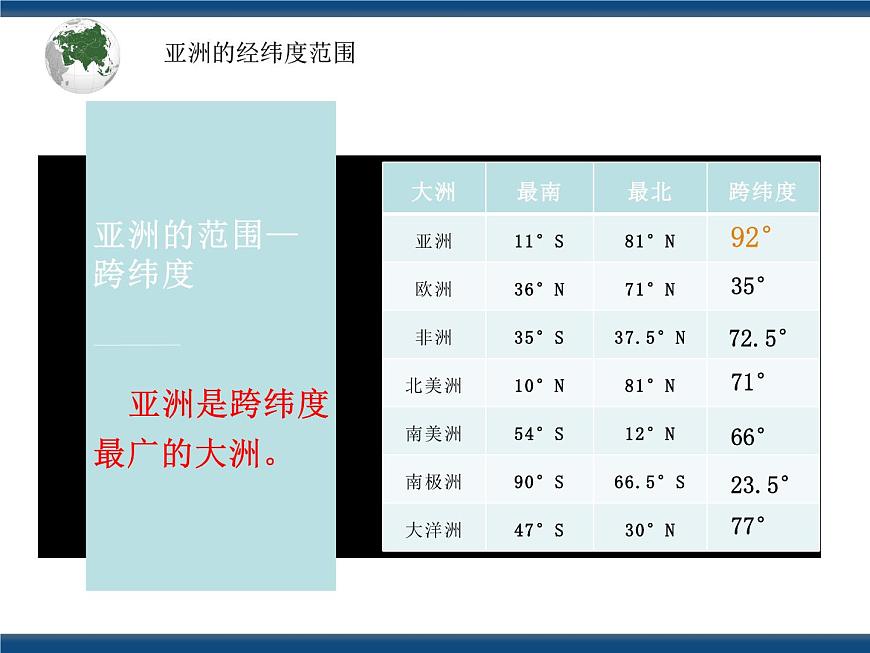 2022年地理七下人教版 6.1 位置和范圍 課件第5頁