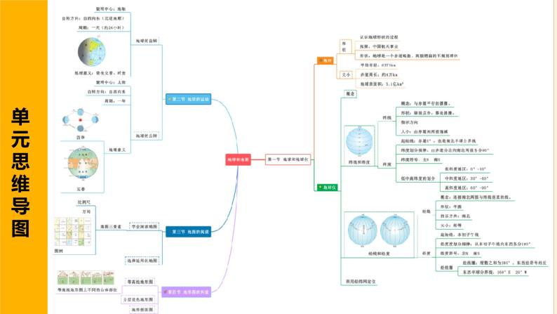 第一章 地球和地图（一）（复习课件）-七年级地理上册同步备课系列（人教版）03
