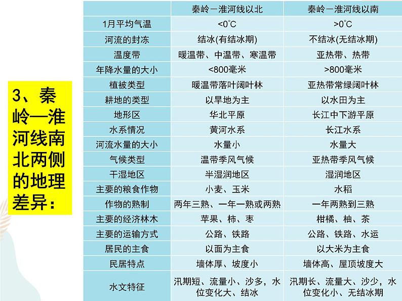 第5章 中国的地域差异 复习课第5页