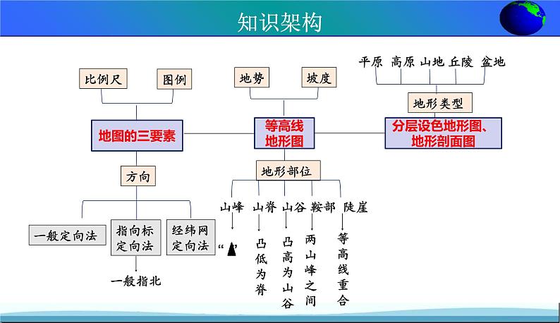 【期末考点串讲】2022-2023学年 湘教版地理 七年级上学期-知识串讲课件1-《让我们走进地理》第3页