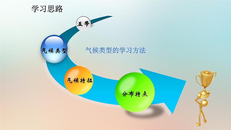 【期末考点串讲】2022-2023学年 湘教版地理 七年级上学期-知识串讲课件8-《世界主要气候类型》第3页