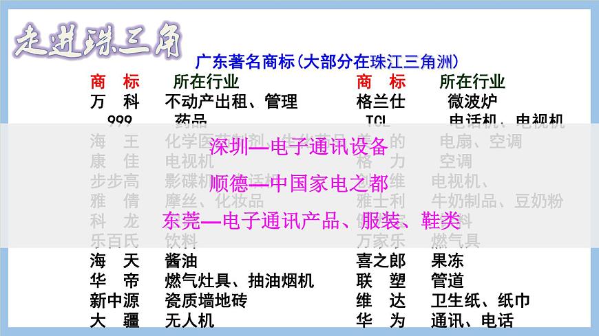 7.3 珠江三角洲和香港、澳門特別行政區(qū) 課件-2022-2023學(xué)年八年級(jí)地理下學(xué)期商務(wù)星球版第8頁(yè)