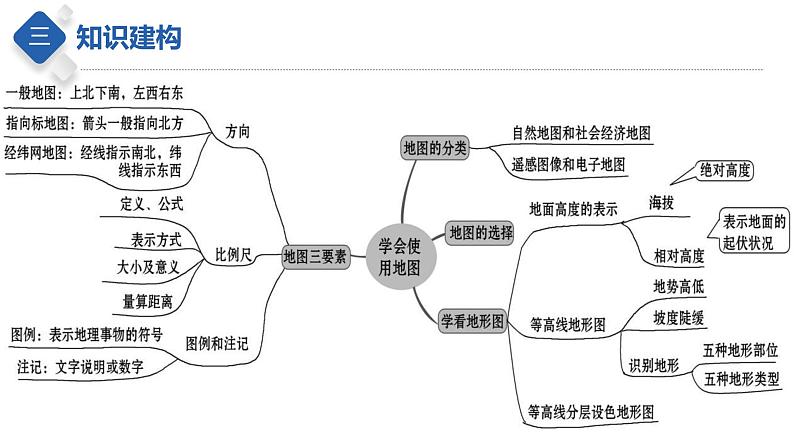 专题03 地图(课件)-【聚焦中考】2023年中考地理一轮复习课件+背诵要点+专项训练第5页