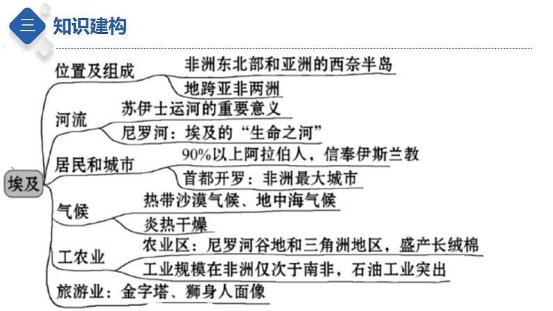 专题13 了解国家:日本和埃及(课件)-【聚焦中考】2023年中考地理一轮复习课件+背诵要点+专项训练06