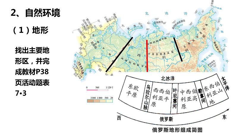 人教版地理初中7年级7.4俄罗斯课件第8页