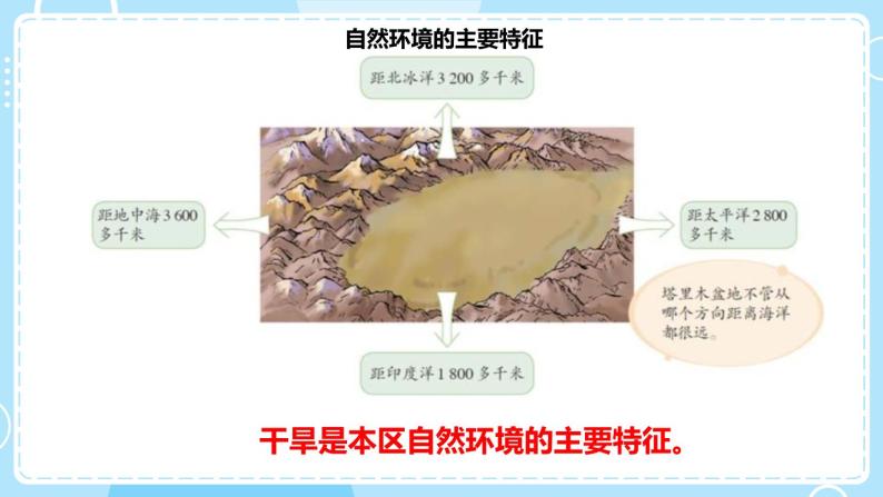 人教版地理八年级下册 8.2干旱的宝地——塔里木盆地预习课件05