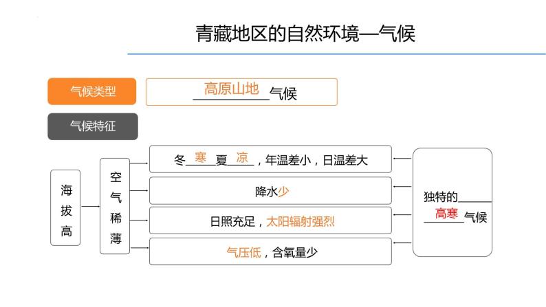 人教版地理八年级下册  青藏地区（单元复习）课件+学案07