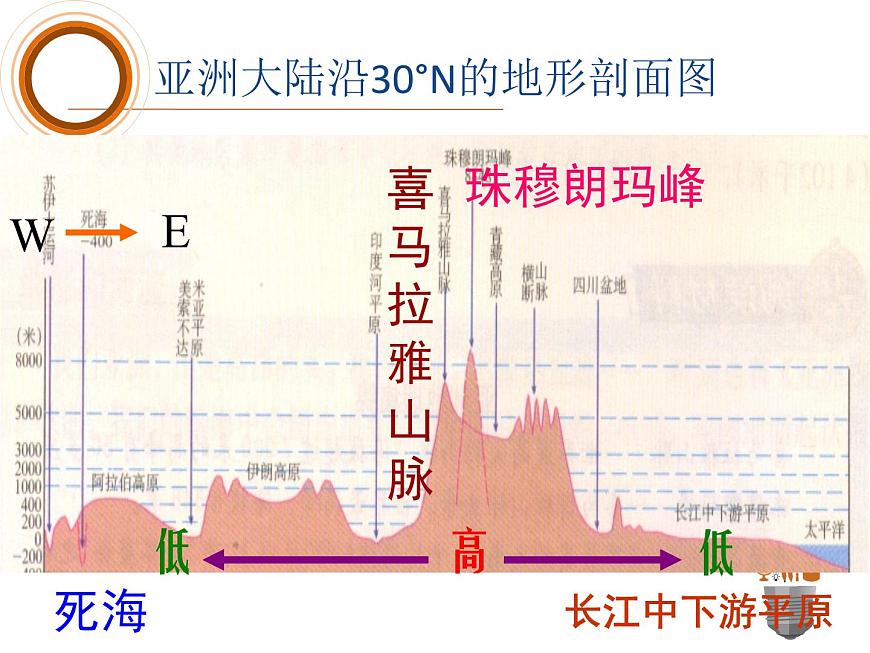 人教版地理初中7年級(jí)_第二節(jié) 自然環(huán)境_(課件3)自然環(huán)境第4頁(yè)