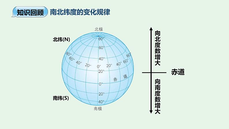 1.1地球和地球仪(第3课时)-七年级上册同步优质课件(人教版)第6页