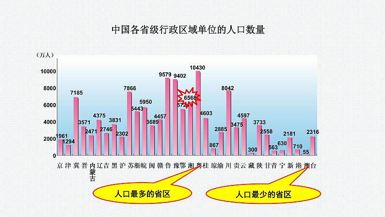 1.3 中国的人口(精品课件)-八年级上册同步备课系列(湘教版)第5页