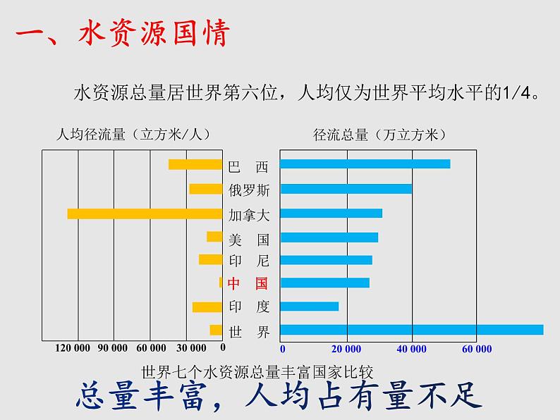 3.3中国的水资源(精品课件)-八年级上册同步备课系列(湘教版)第6页
