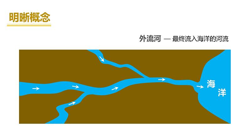 2.3.1以外流河为主-八年级上册同步优质课件(人教版)05