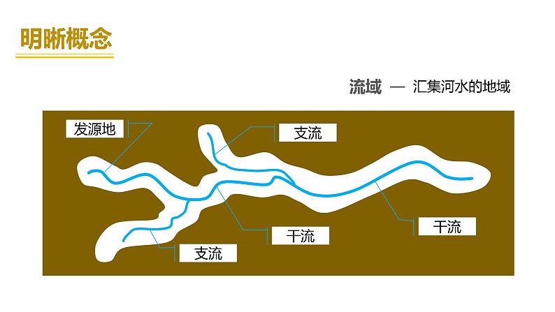 2.3.1以外流河为主-八年级上册同步优质课件(人教版)07