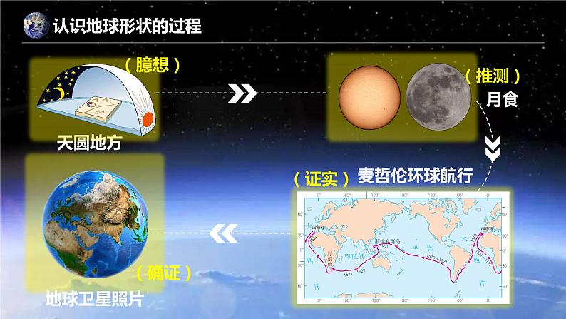 1.1地球和地球仪(第1课时)(课件)-七年级地理上册同步备课系列(人教版)第6页