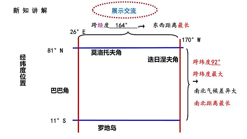 人教版七年级地理下册--6.1位置和范围(课件)06