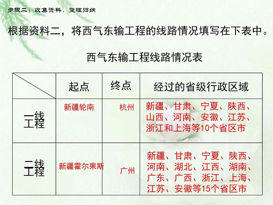 商務(wù)星球版地理八年級下冊 第十章 活動課 區(qū)際聯(lián)系對經(jīng)濟(jì)發(fā)展的影響 課件第7頁