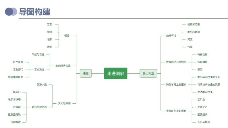 专题15  法国和澳大利亚（复习课件）-备战2023年中考地理一轮复习考点帮（全国通用）04