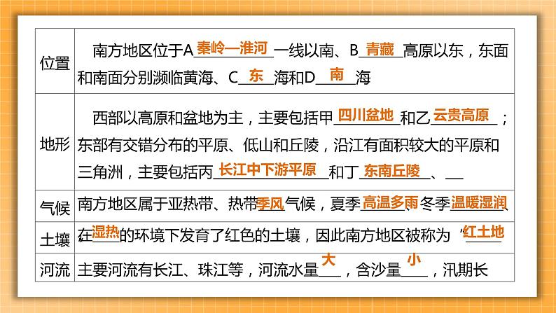 【人教版2023中考地理一轮复习 考点梳理过关练】第22课时 南方地区的自然特征与农业 长江三角洲地区(课件)第4页