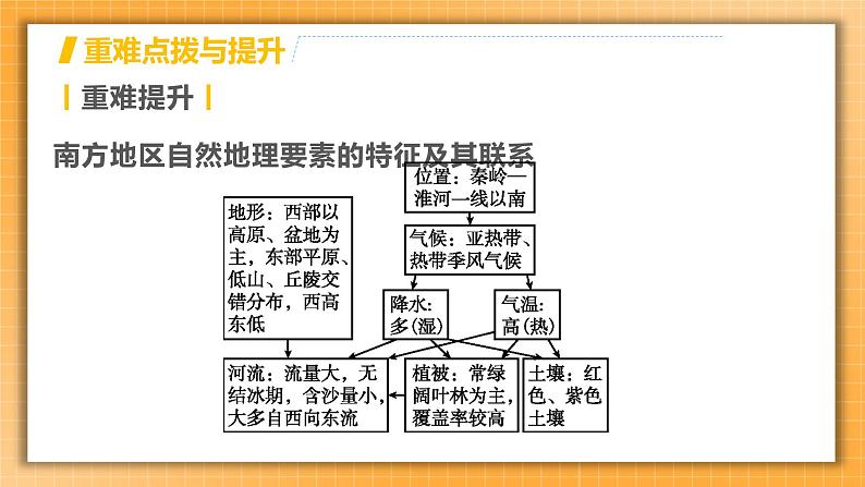 【人教版2023中考地理一轮复习 考点梳理过关练】第22课时 南方地区的自然特征与农业 长江三角洲地区(课件)第7页