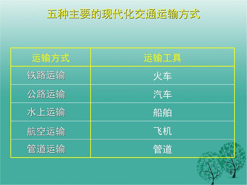 沪教版地理七年级下册 祖国篇(下)3.1交通运输与通信的重要性 课件第8页