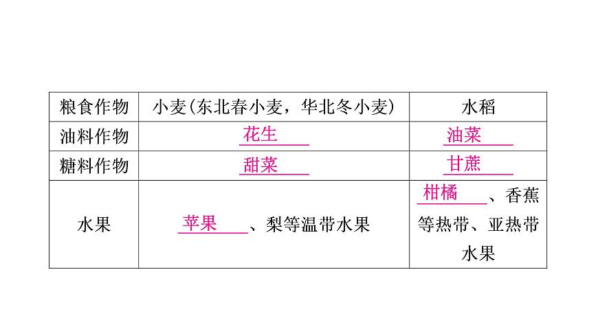 星球版中考地理復習第四章中國的經(jīng)濟與文化第1課時因地制宜發(fā)展農(nóng)業(yè)持續(xù)協(xié)調(diào)發(fā)展工業(yè)教學課件第7頁