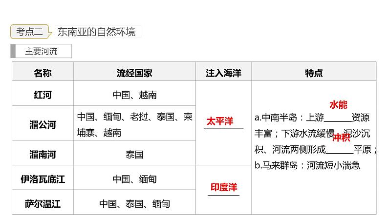 2023年中考地理一轮复习--专题08 了解区域—东南亚、南亚(复习课件)第8页