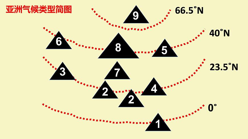 6.2亞洲的自然環(huán)境第2課時復(fù)雜的氣候課件七年級地理下學(xué)期人教版第7頁
