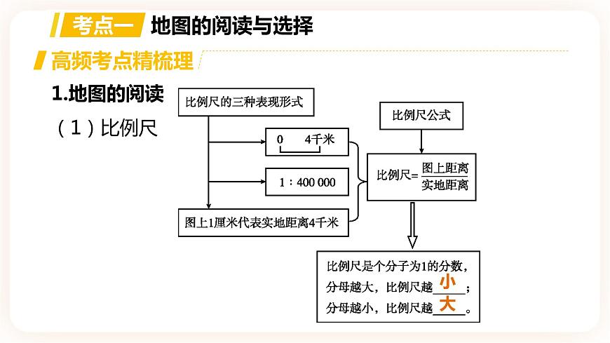 【中考一輪復(fù)習(xí)】中考地理人教版一輪考點(diǎn)復(fù)習(xí)：2《 地圖》課件第2頁(yè)