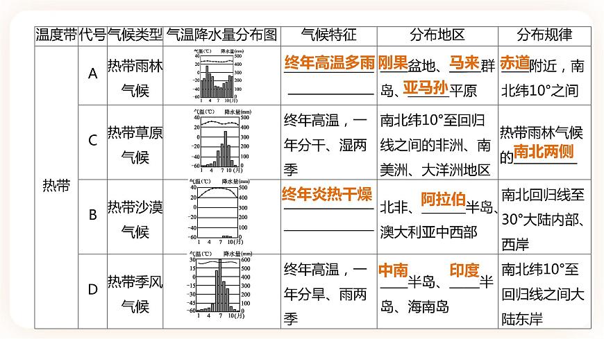 【中考一輪復(fù)習(xí)】中考地理人教版一輪考點(diǎn)復(fù)習(xí)：05《 世界的氣候》課件第3頁(yè)