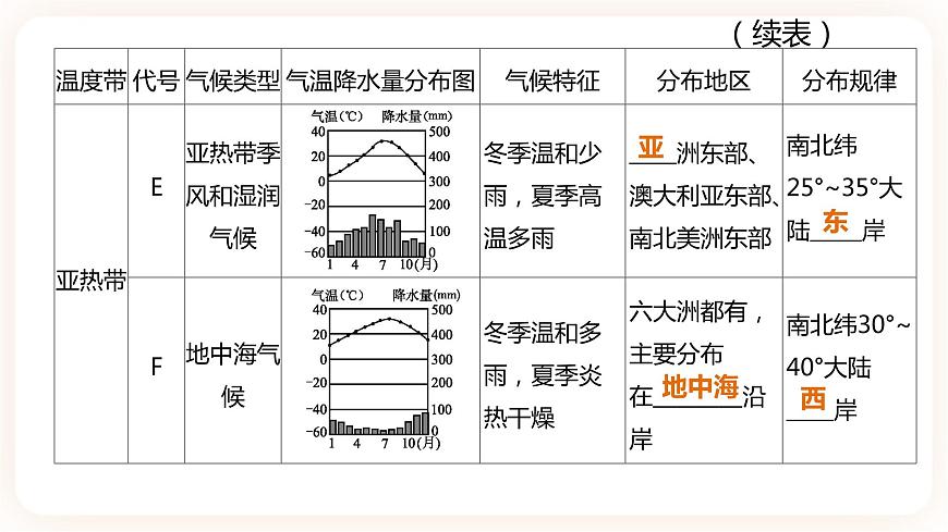 【中考一輪復(fù)習(xí)】中考地理人教版一輪考點(diǎn)復(fù)習(xí)：05《 世界的氣候》課件第4頁(yè)
