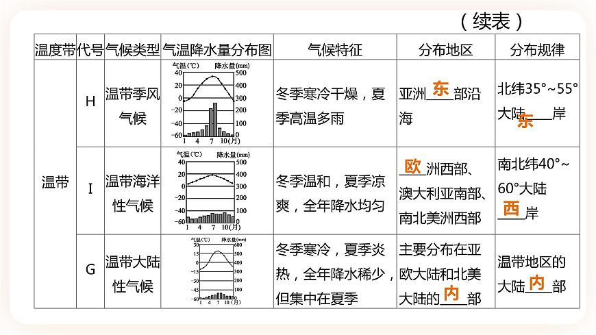 【中考一輪復(fù)習(xí)】中考地理人教版一輪考點(diǎn)復(fù)習(xí)：05《 世界的氣候》課件第5頁(yè)