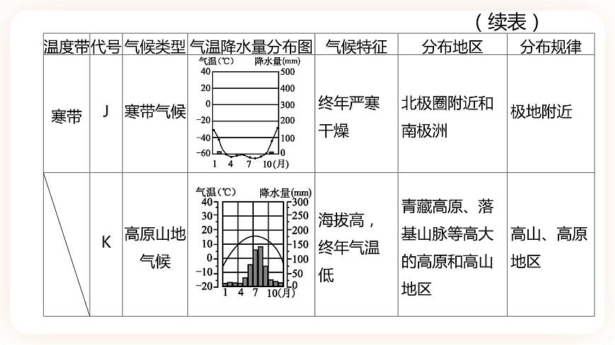 【中考一輪復(fù)習(xí)】中考地理人教版一輪考點(diǎn)復(fù)習(xí)：05《 世界的氣候》課件第6頁(yè)
