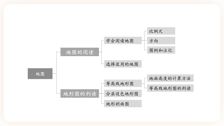 【中考一輪教材復(fù)習(xí)】中考地理一輪復(fù)習(xí)過教材: 第一章《地球和地圖》(第2課時(shí))復(fù)習(xí)課件第3頁
