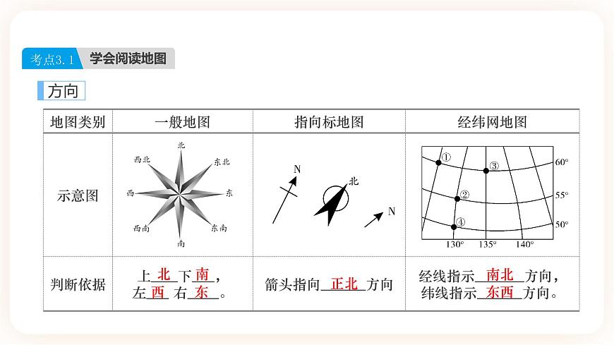 【中考一輪教材復(fù)習(xí)】中考地理一輪復(fù)習(xí)過教材: 第一章《地球和地圖》(第2課時(shí))復(fù)習(xí)課件第5頁