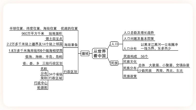 【中考一轮教材复习】中考地理一轮复习过教材:第一章 《从世界看中国》复习课件第3页