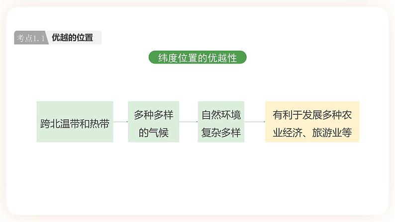 【中考一轮教材复习】中考地理一轮复习过教材:第一章 《从世界看中国》复习课件第6页