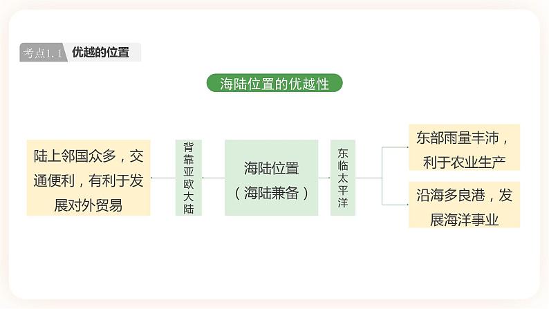 【中考一轮教材复习】中考地理一轮复习过教材:第一章 《从世界看中国》复习课件第8页