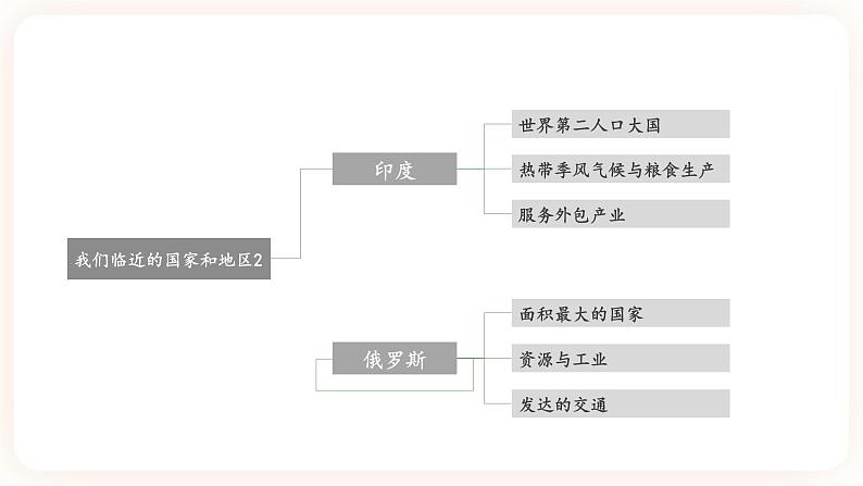 【中考一轮教材复习】中考地理一轮复习过教材:第七章《我们临近的地区和国家》(印度、俄罗斯)(第2课时)复习课件第3页