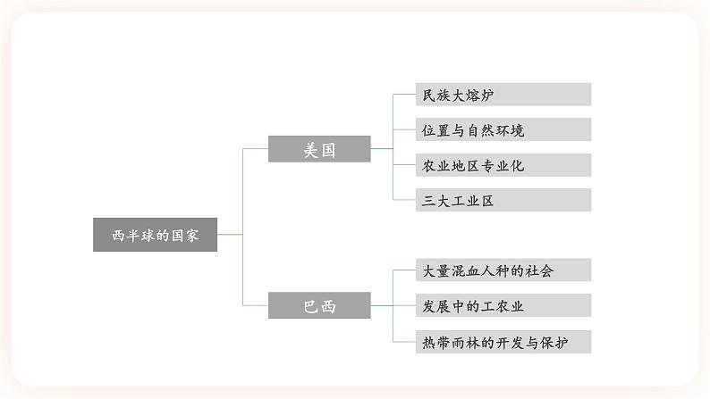 【中考一轮教材复习】中考地理一轮复习过教材:第九章《西半球的国家》(美国、巴西)复习课件第3页