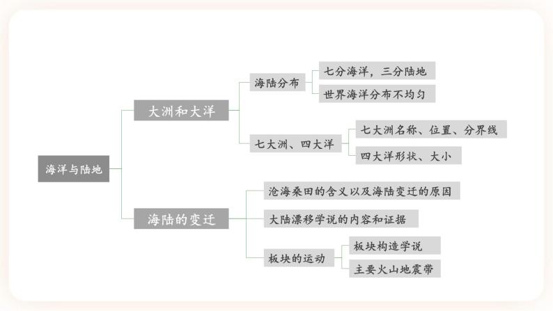 【中考一轮教材复习】中考地理一轮复习过教材：第二章《陆地和海洋》复习课件03