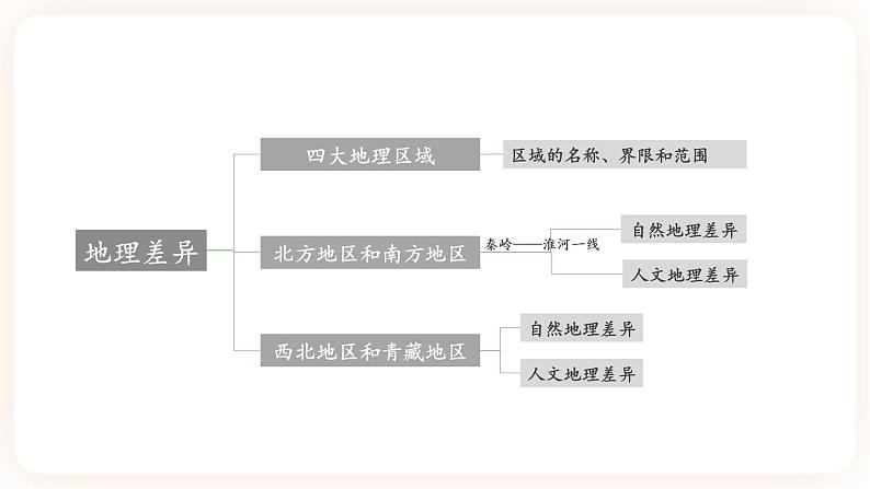 【中考一轮教材复习】中考地理一轮复习过教材:第五章《中国的地理差异》复习课件03
