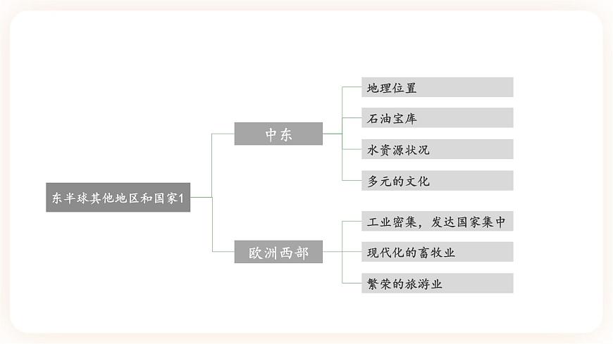 【中考一輪教材復(fù)習(xí)】中考地理一輪復(fù)習(xí)過教材：第八章 《東半球其他的地區(qū)和國家》（中東、歐洲西部）（第1課時(shí)）復(fù)習(xí)課件第3頁