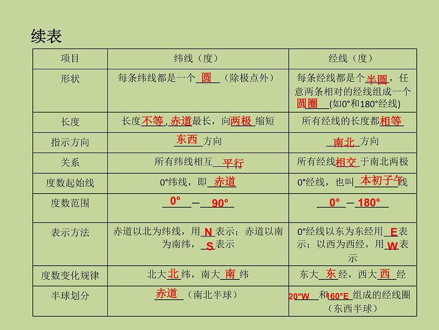 2022年中考地理總復(fù)習(xí)課件：專題一 地球和地圖 (PPT)第5頁
