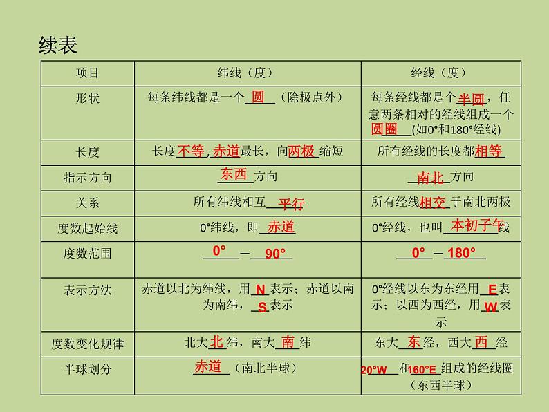 2022年中考地理总复习课件:专题一 地球和地图 (PPT)第5页