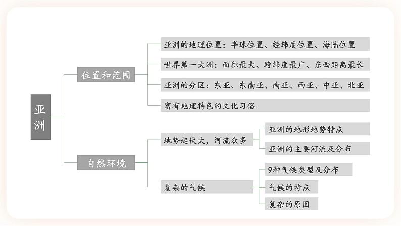 【中考一轮教材复习】中考地理一轮复习过教材:第六章《我们生活的大洲——亚洲》(第1课时)复习课件第3页