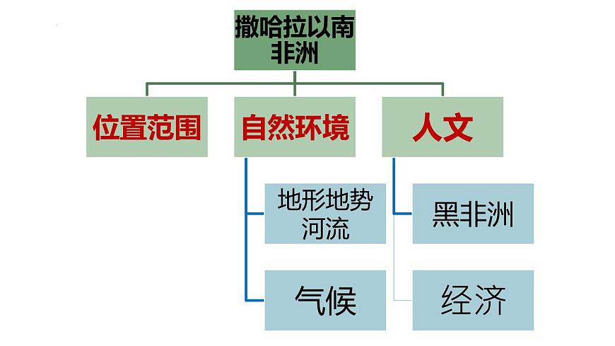 第八章第三節(jié) 撒哈拉以南非洲  課件  七年級地理下學(xué)期人教版 (1)第3頁