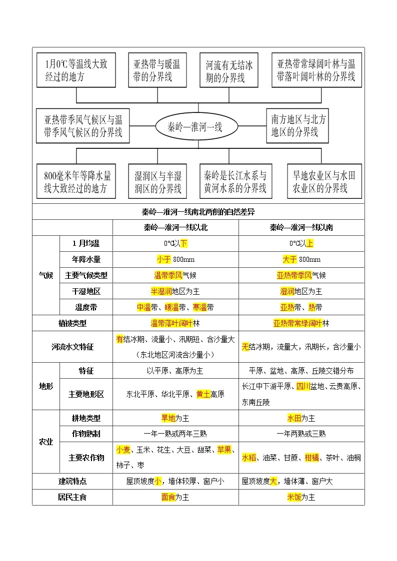 第六章  我国的区域差异（考点梳理学案）——2022-2023学年七年级下册地理单元复习训练（中图版）02